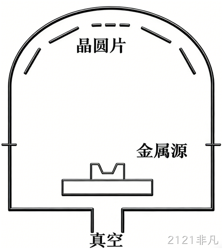 MEMS科普 | 金属材料添加工艺解析(一):物理气相沉积之热蒸发技术——高纯度