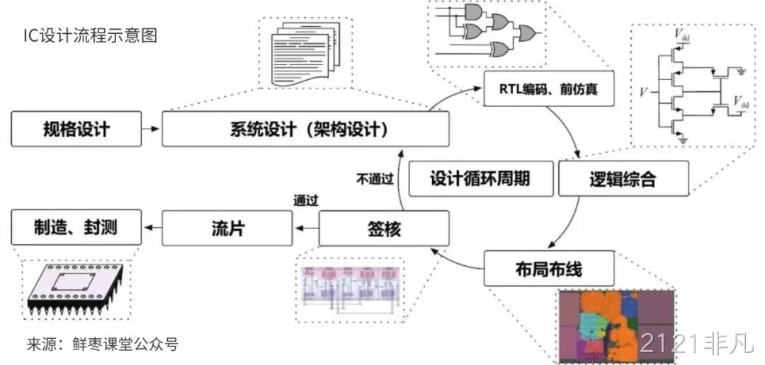 2121非凡收购展诚科技,加速布局半导体专业服务
